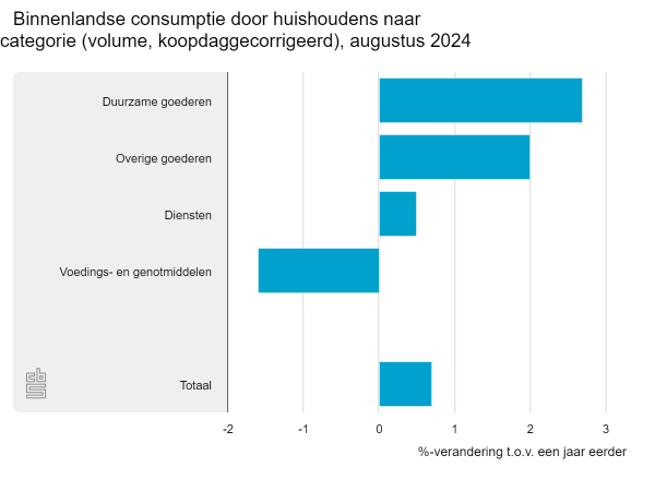 Groei consumptie huishoudens