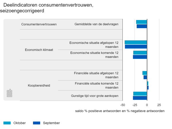 Consumenten iets negatiever