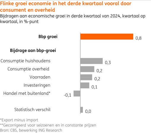 Positieve ontwikkeling economie