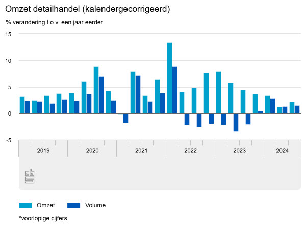 Fors lagere omzet meubelwinkels