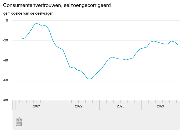 Consumenten negatiever