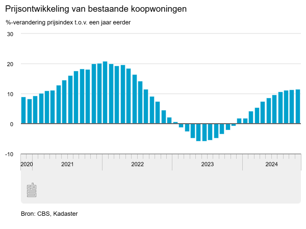 Forse stijging prijs koopwoningen