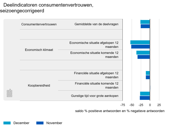 Consument opnieuw negatiever