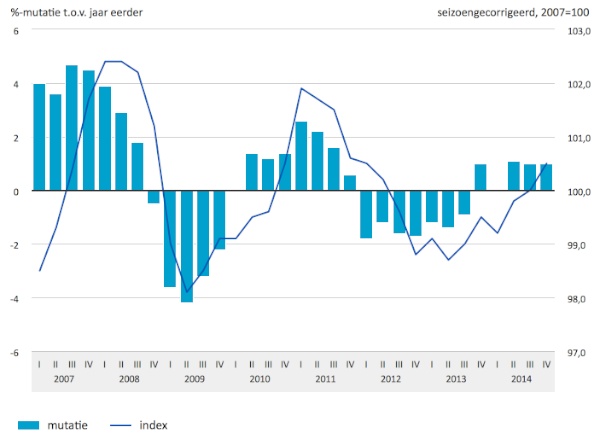 Groei economie zet door