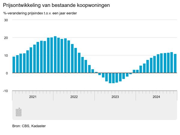 Behoorlijke stijging prijs koopwoning