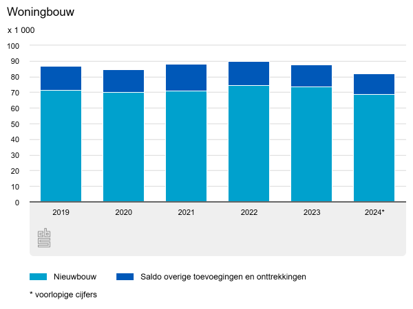 Daling aantal nieuwe woningen