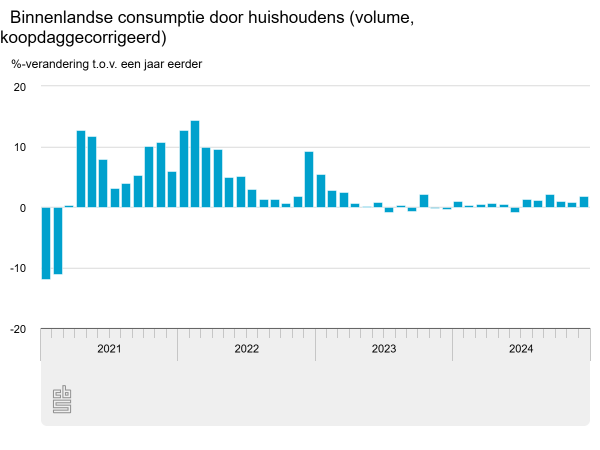 Meer duurzame goederen gekocht