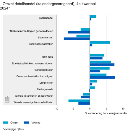 Groei detailhandel 4e kwartaal