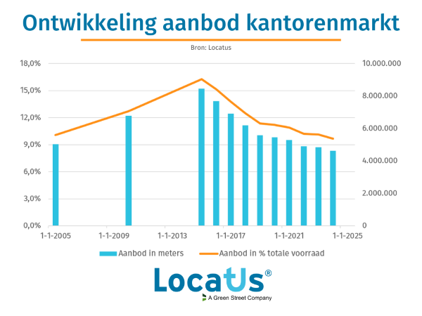 Instorting kantorenmarkt blijft uit