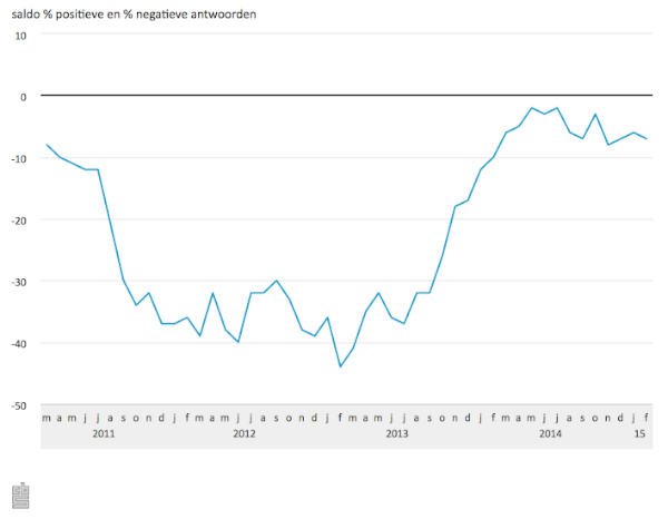 Consumentenvertrouwen februari