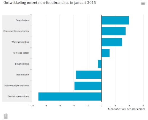 Weer plus voor woonbranche