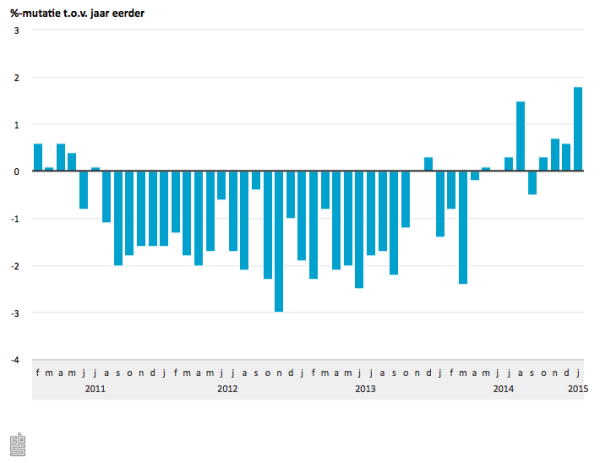 Stijging consumptie woninginrichting