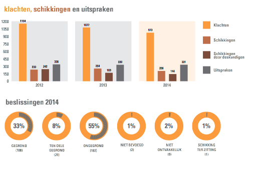 Jaarverslag klachten woonwinkels