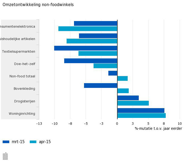 Nederlandse woninginrichting april weer beter