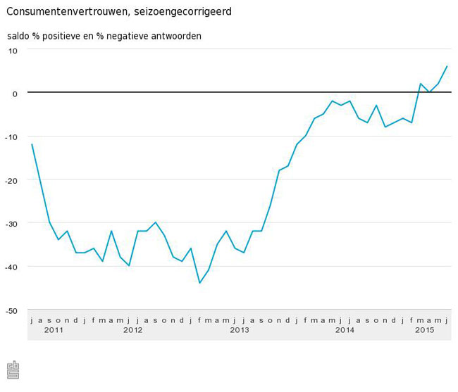 NL-Consumenten aanzienlijk positiever