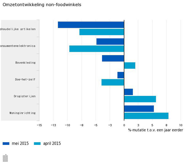 NL-woninginrichting groeit ook in mei