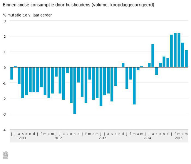 NL-Consumenten besteden opnieuw meer