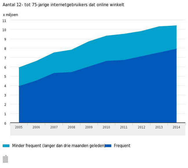 Meer online shoppers