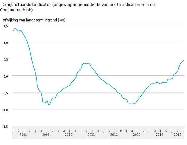 Nederlandse conjunctuur opnieuw beter