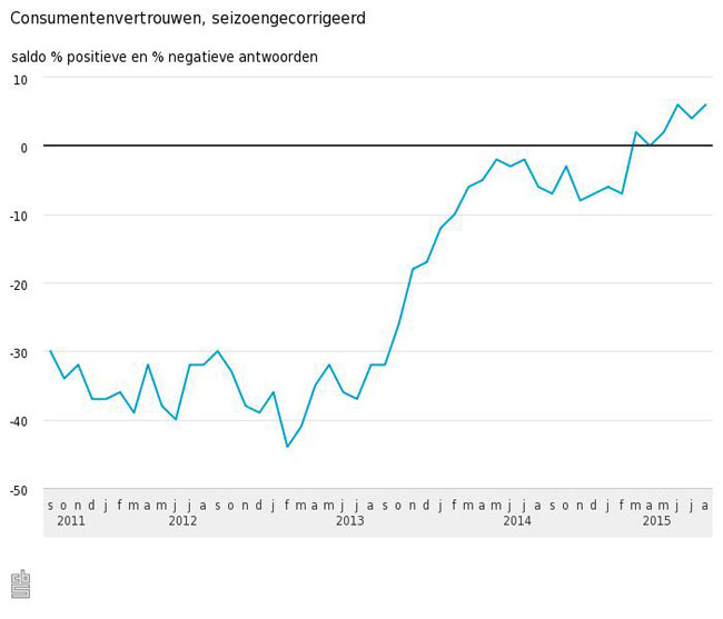 NL-Consumenten positiever