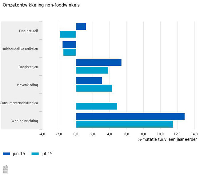 Woninginrichting blijft top!