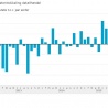 Woninginrichting plust 10,9%!