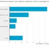 NL-Consumenten besteden meer