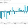 Woninginrichting november positieve uitzondering