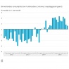 Meer besteding ondanks dalend vertrouwen