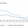 Woninginrichting tweede kwartaal uitstekend