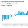 Positieve consumenten geven meer uit