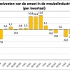 Belgische meubelindustrie 2014