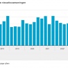 Daling vergunningen nieuwbouw