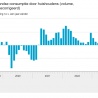 Consument koopt minder voor woning