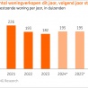 Meer jongeren kopen woning