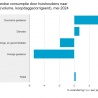 Inflatie blijft hoger dan groei consumptie