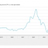 Inflatie blijft hoger dan groei consumptie