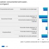 Consumenten weer negatiever