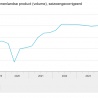 Herstel economie