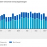 Groei bouwvergunningen