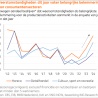 Waarom laat consument het afweten?