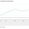 Koopwoningen steeds duurder