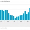 1% groei detailhandel