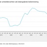 Hoge werkdruk en personeelstekort