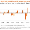 Historisch hoge stijging rele lonen