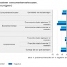 Consumenten minder negatief