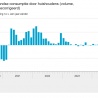 Groei consumptie huishoudens