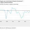 Fors lagere omzet meubelwinkels