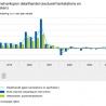 Fors lagere omzet meubelwinkels