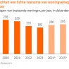 Meer aanbod appartementen